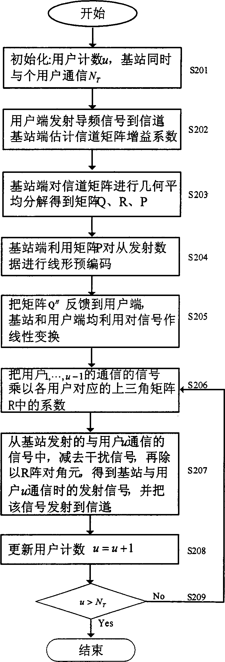 Multi-user, multi-input, multi-output communication method and device