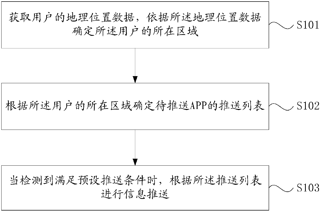 Information push method and apparatus, storage medium and mobile terminal