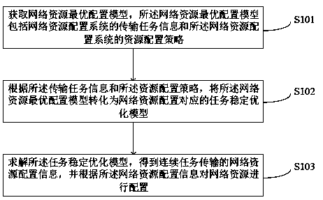 Network resource configuration method and device, computer equipment and readable storage medium