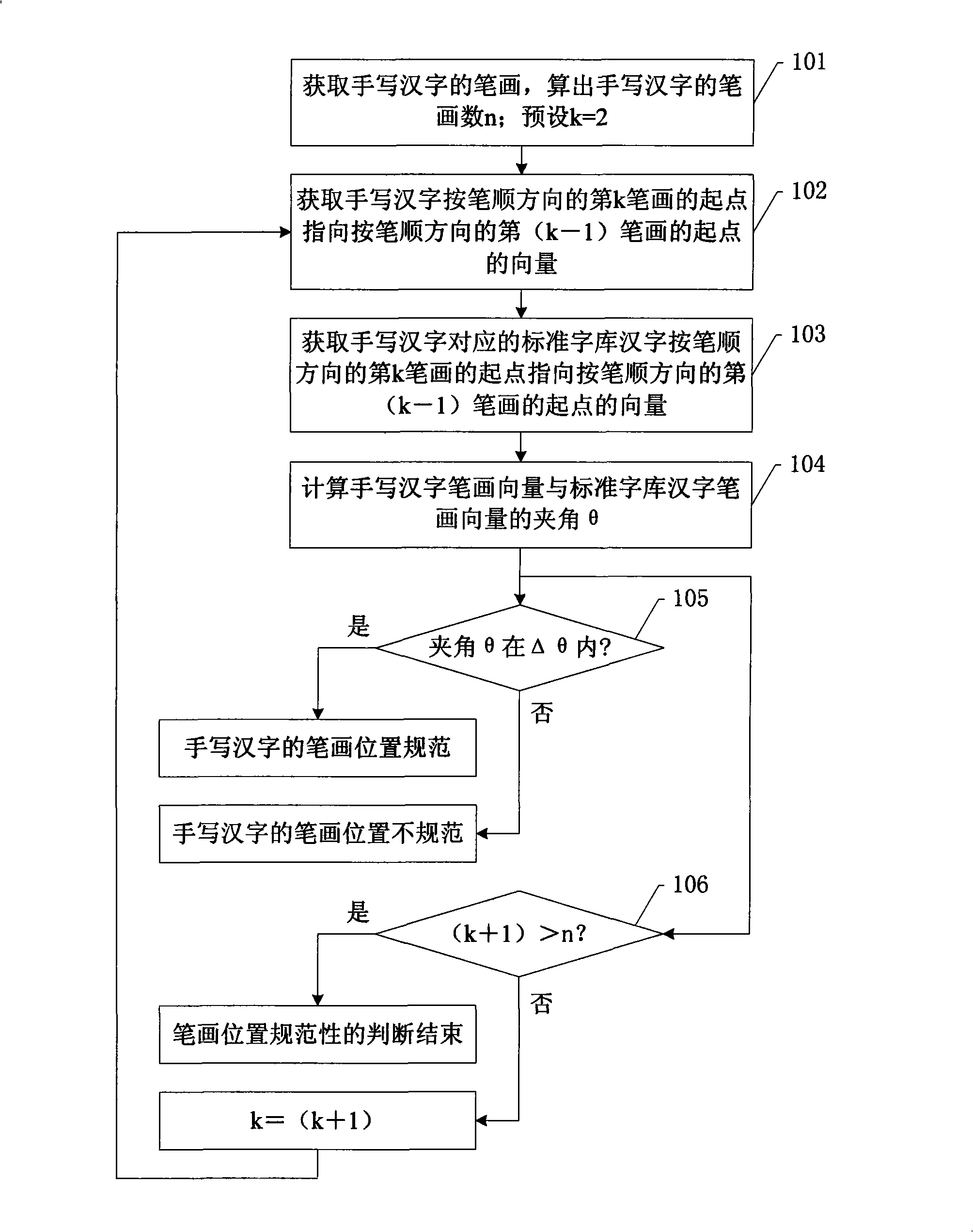 Method and apparatus for judging stroke position standard of handwritten Chinese character