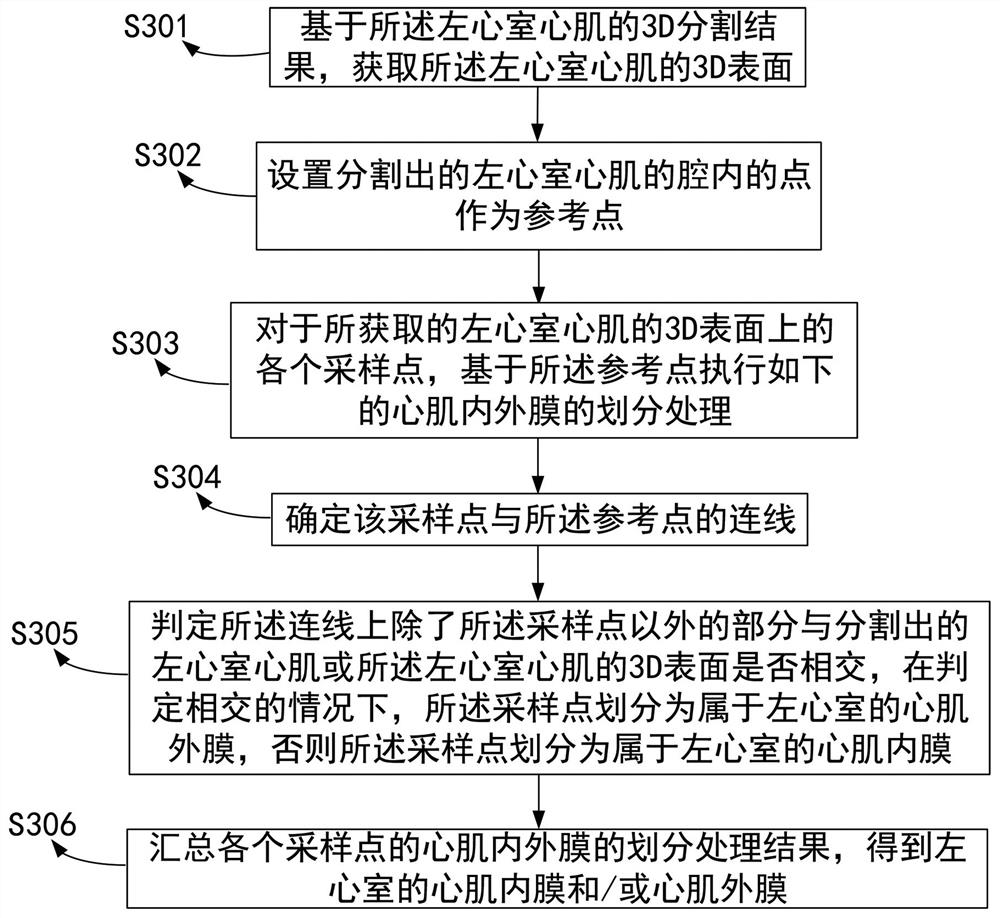 Method and device for segmenting endocardium and/or epimyocardium of cardiac left ventricle