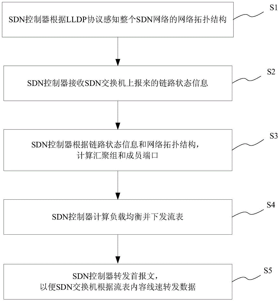 SDN(software defined networking)-based link aggregation method