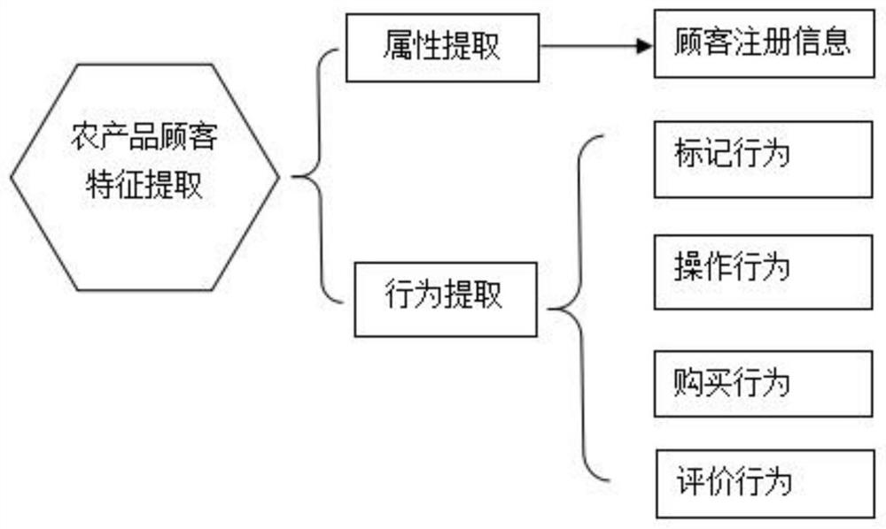 Multi-dimensional agricultural product supply and demand bidirectional personalized recommendation method