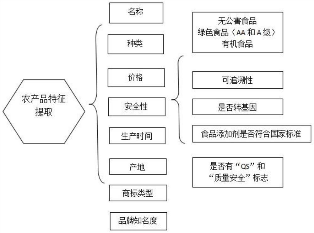 Multi-dimensional agricultural product supply and demand bidirectional personalized recommendation method