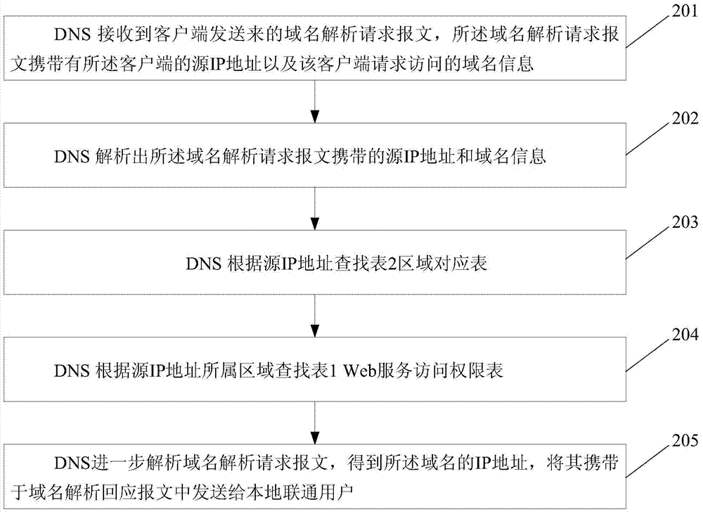 A service access control method and device based on a virtual router VSR