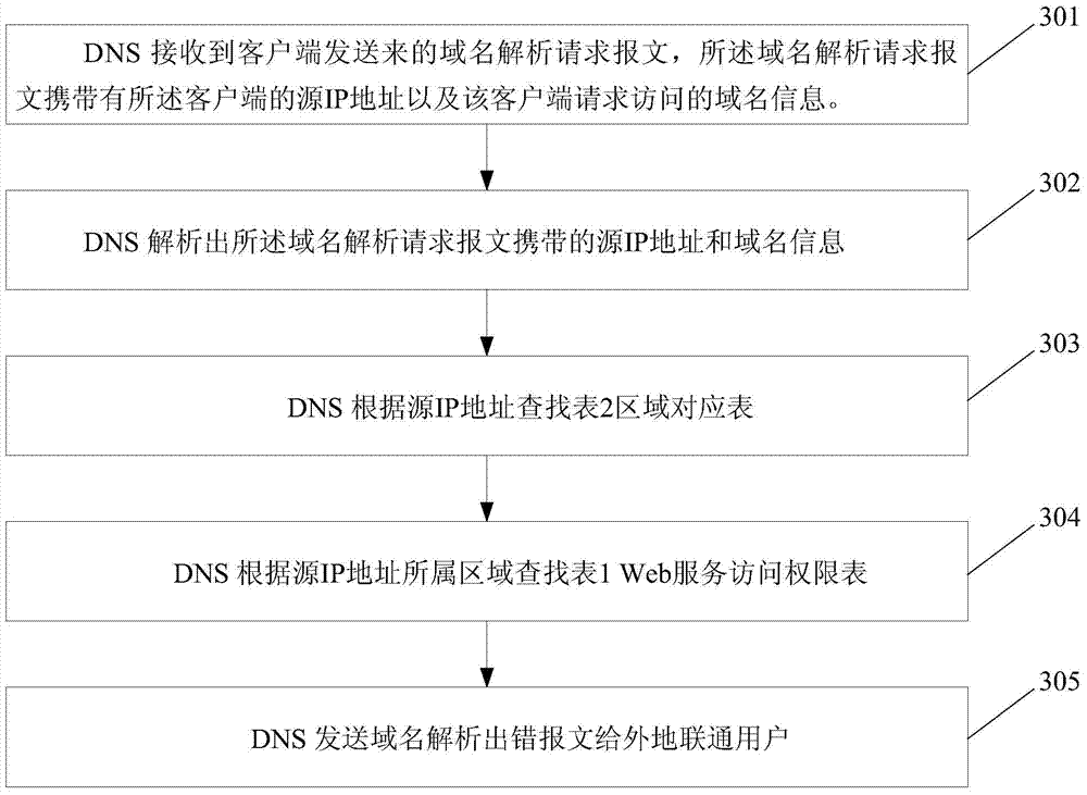 A service access control method and device based on a virtual router VSR