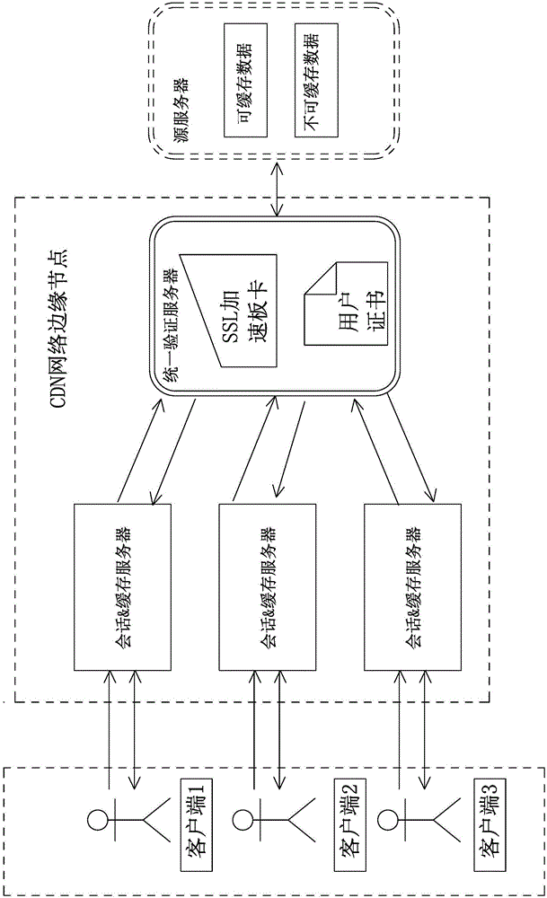 Content delivery network-based HTTPS acceleration method and system