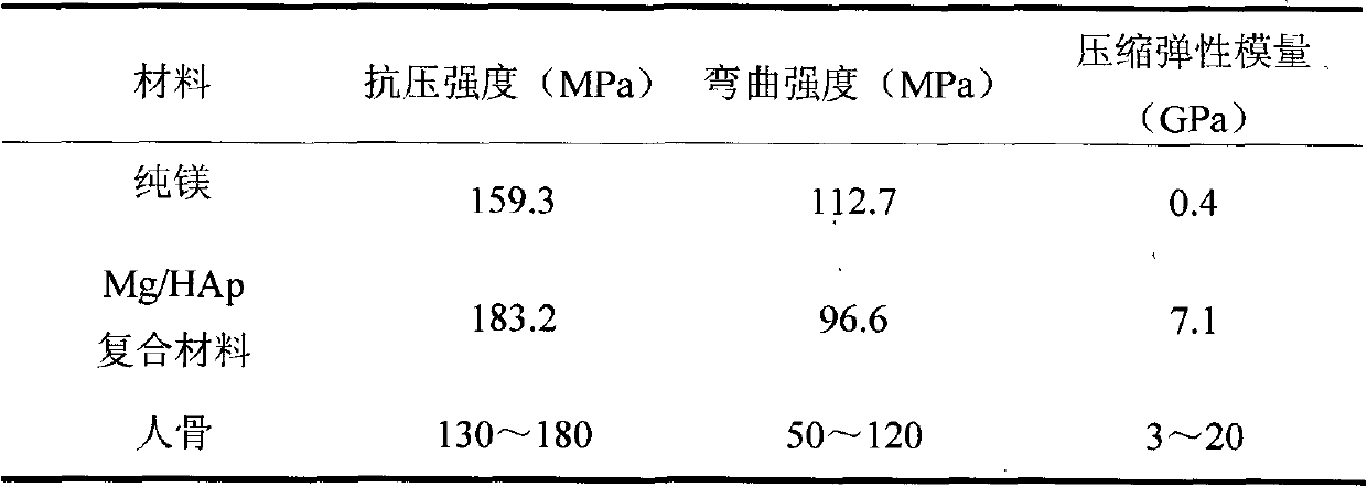 Magnesium/hydroxyapatite composite material and preparation method thereof