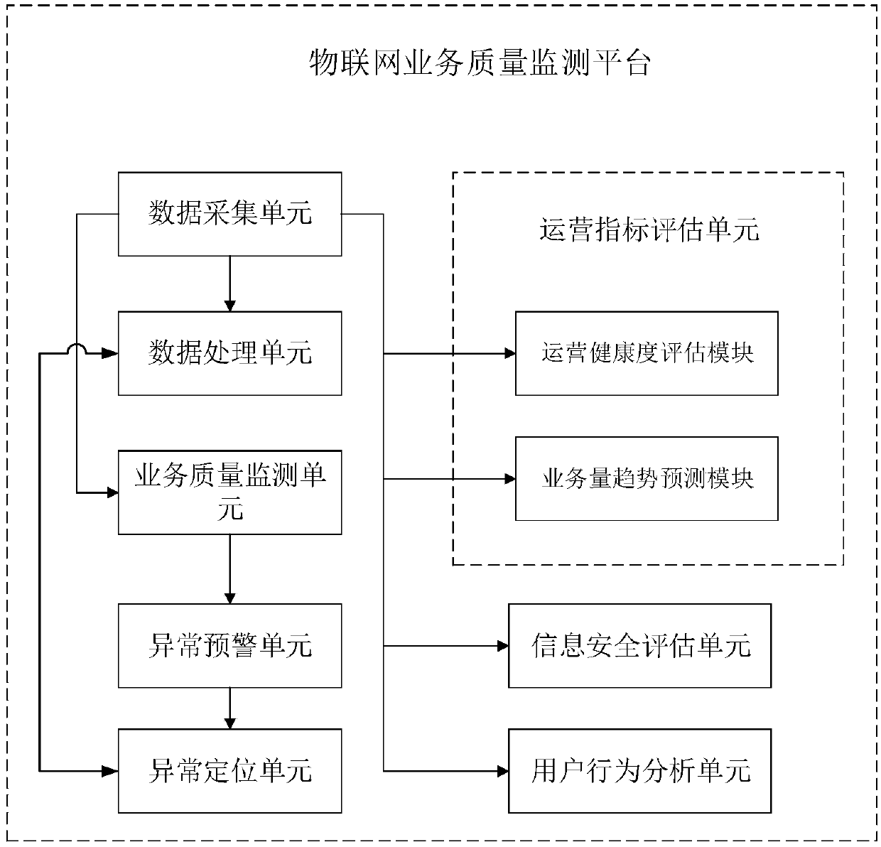 Service quality monitoring platform and method of Internet of things based on big data