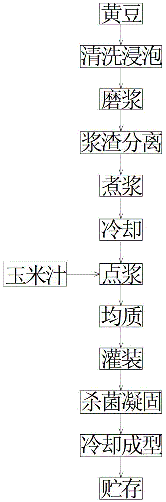 Method for preparing corn bean curd