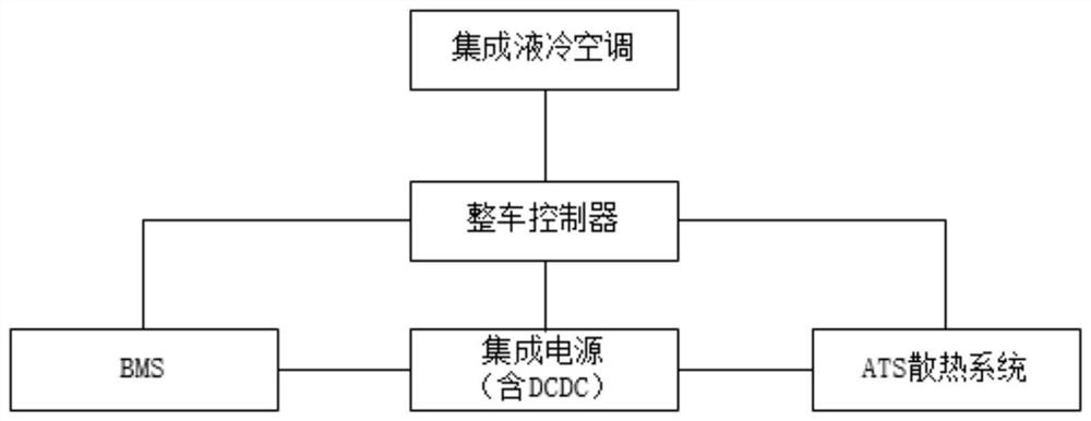 Electric motor coach integrated liquid cooling air conditioner control method and system and electric motor coach