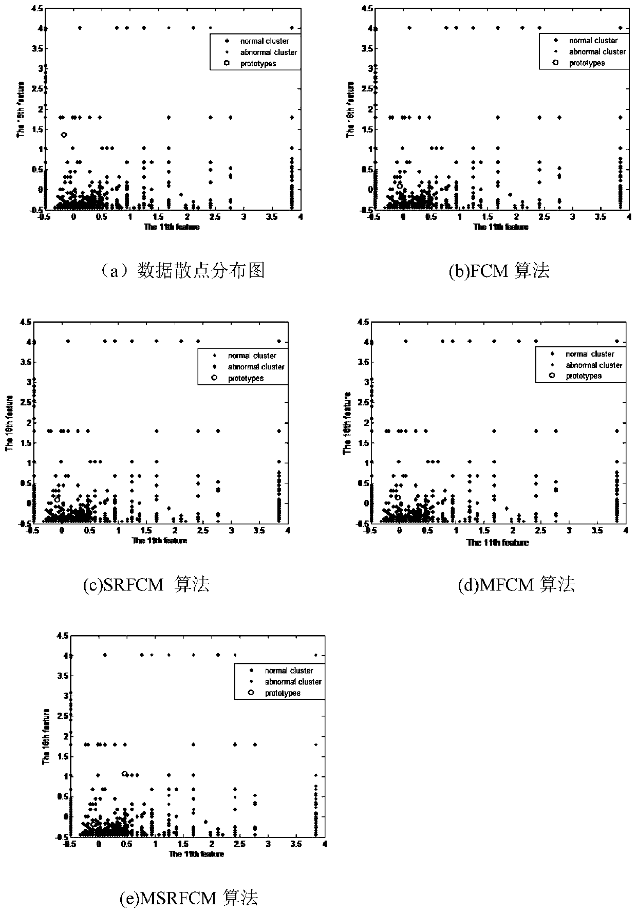 Shadow rough fuzzy clustering method based on Mahalanobis distance