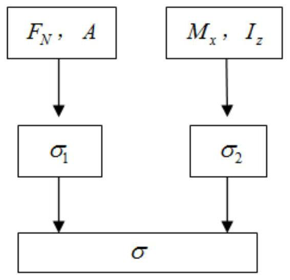 A Method for Evaluation of Compressive Stress of Honeycomb Sandwich Structure Panels