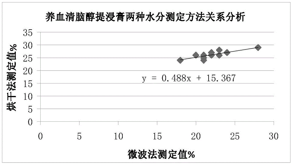 Rapid microwave moisture measurement method for fluid extract and extract