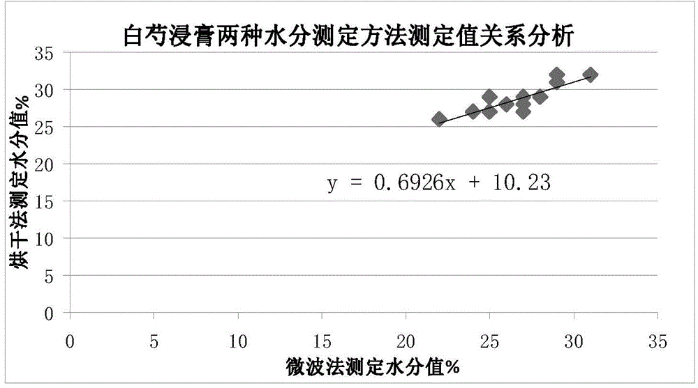 Rapid microwave moisture measurement method for fluid extract and extract