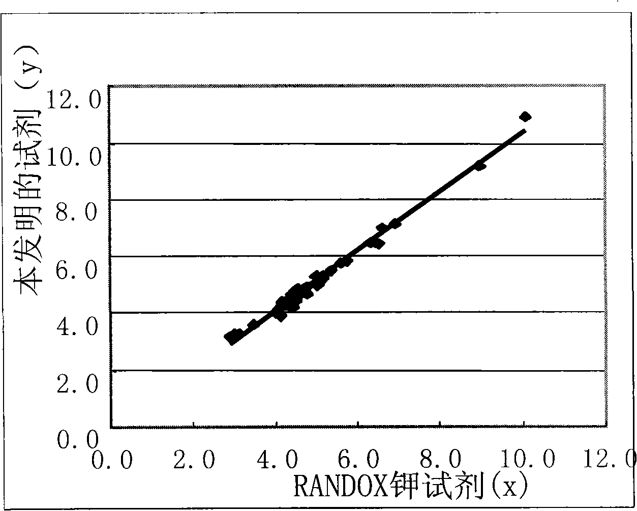 Clinic in vitro potassium determination reagent by enzyme method