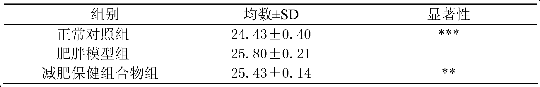 Natural health composition for weight reduction and application of same