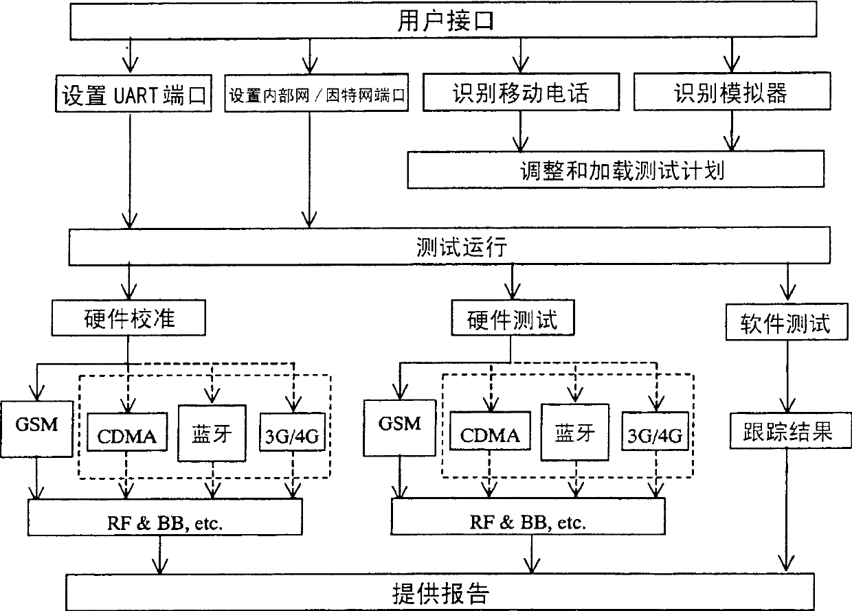 Testing system and method for mobile telephones