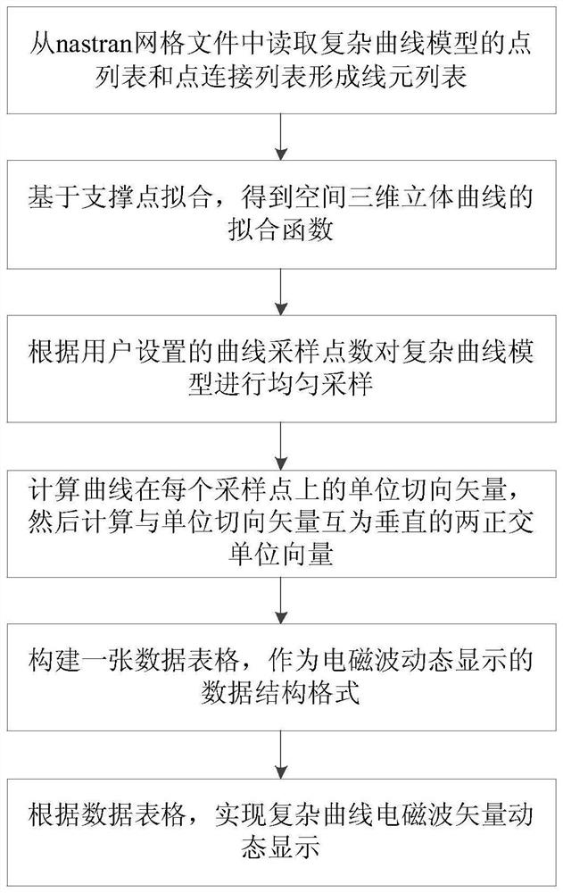 Dynamic display method of complex curve electromagnetic wave vector based on support point fitting