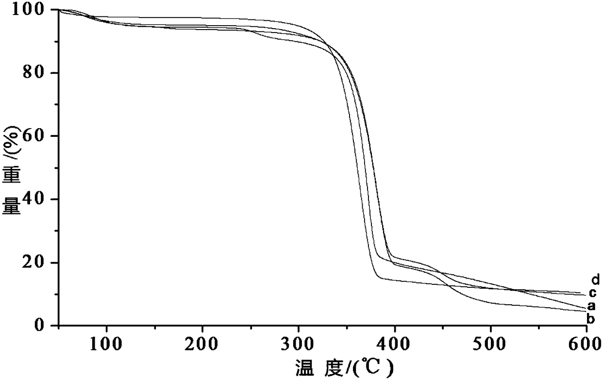 High-temperature-resistant polyester composite material, and preparation method thereof