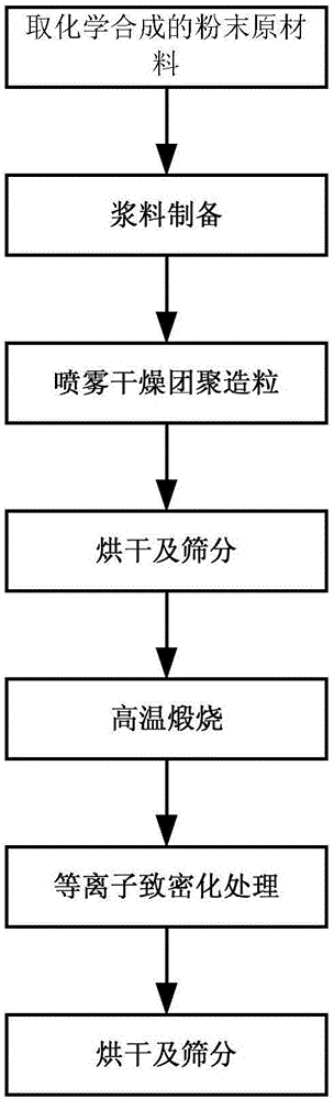 Multi-component rare earth oxide-doped modified YSZ thermal spraying powder and preparation method thereof