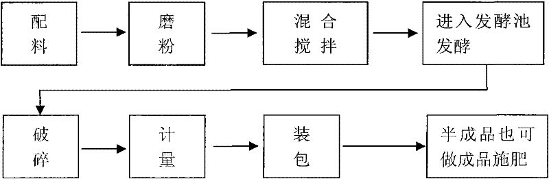 Humic acid biofertilizer and its preparation method