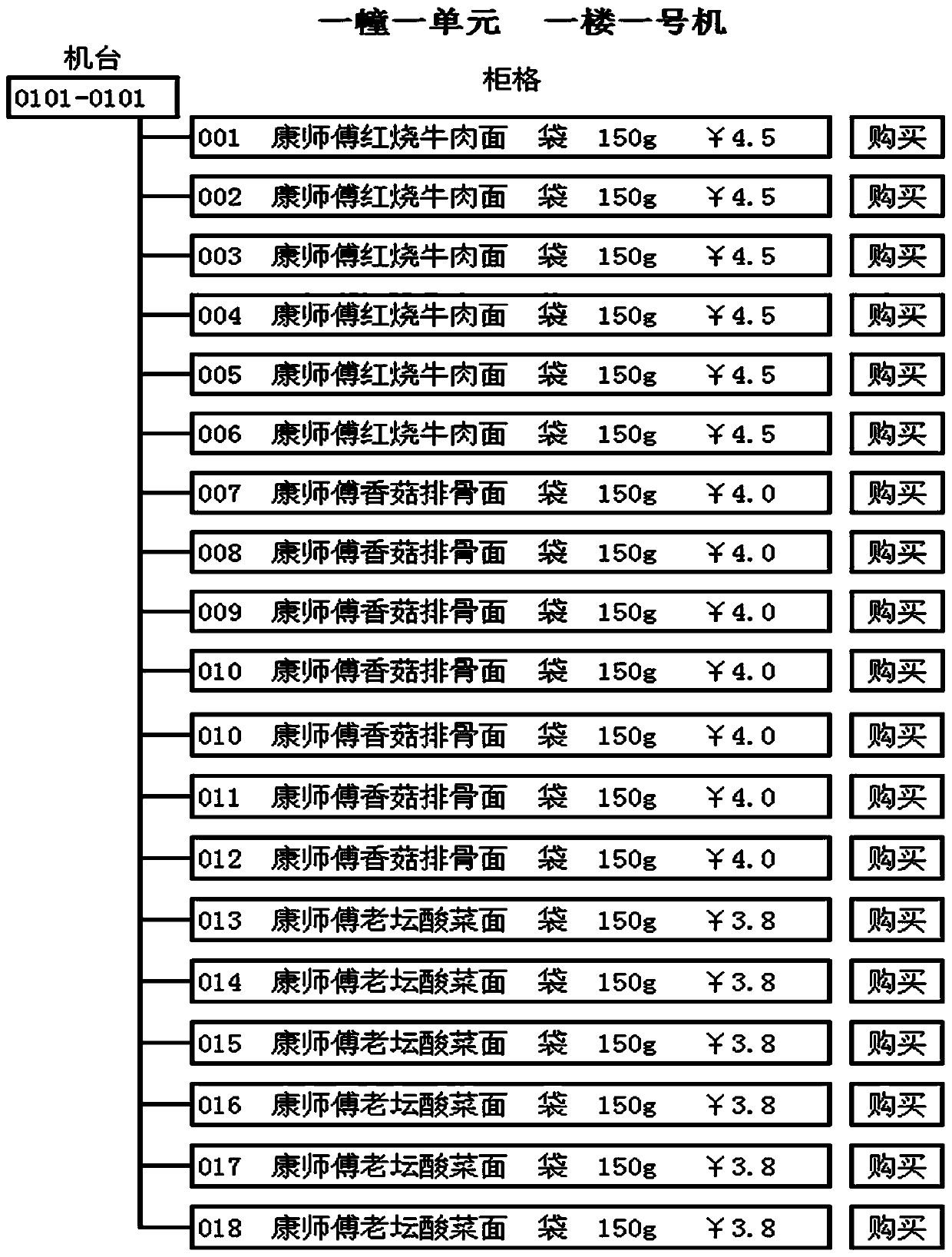 Control method and process of intelligent corridor small supermarket