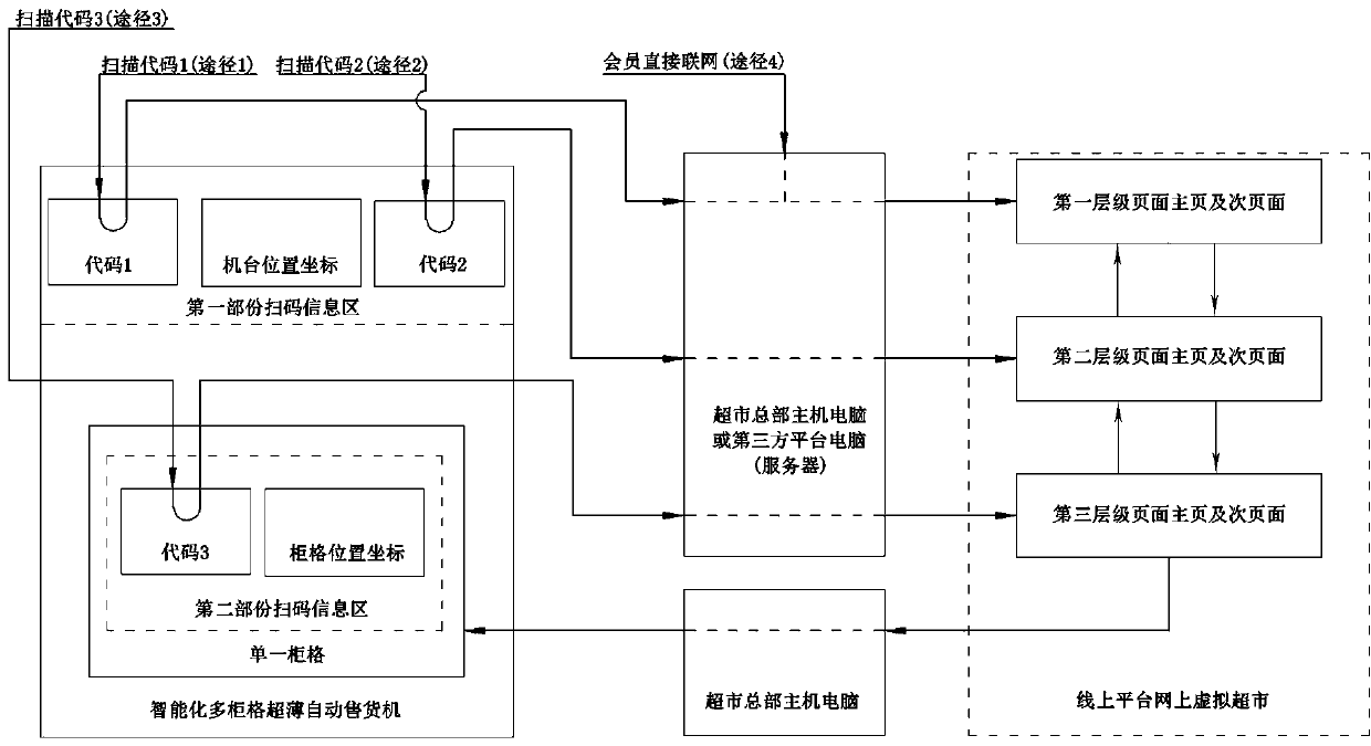 Control method and process of intelligent corridor small supermarket