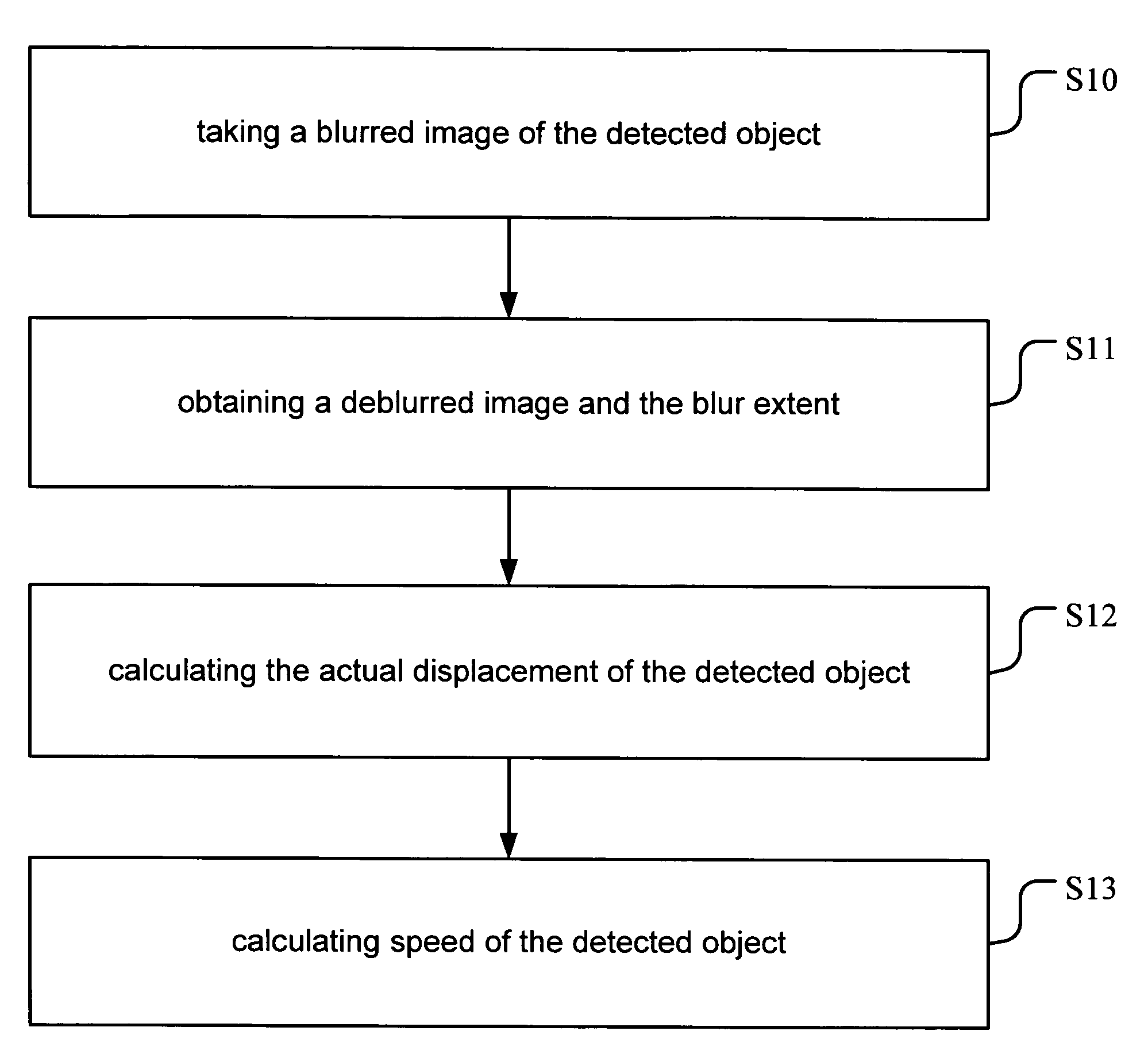 Measurement method using blurred images