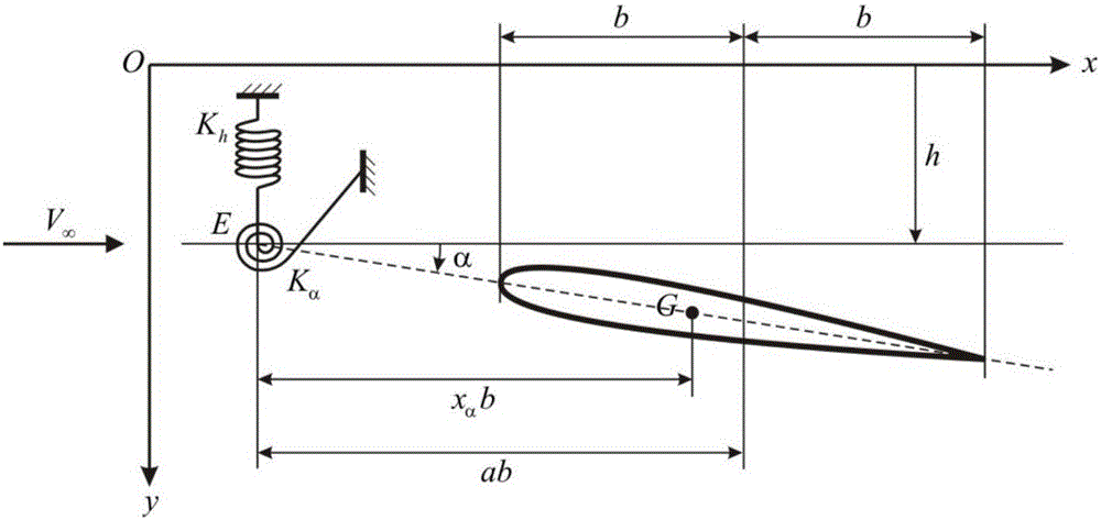 Method for analyzing wing structure aero-elasticity stability based on aerodynamic force uncertain order reduction