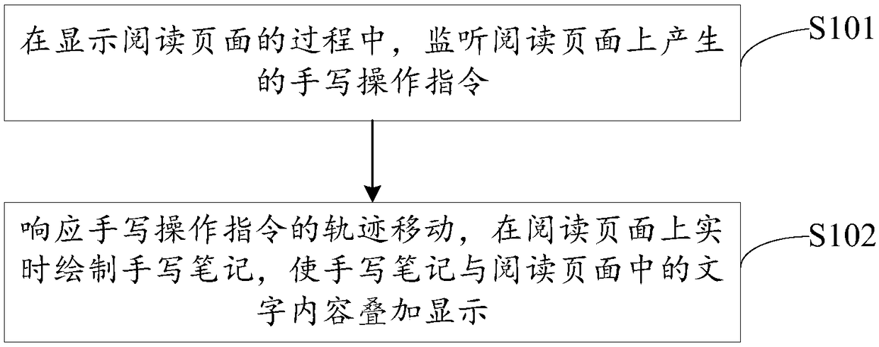 Note-taking generation method, electronic device, and computer storage medium