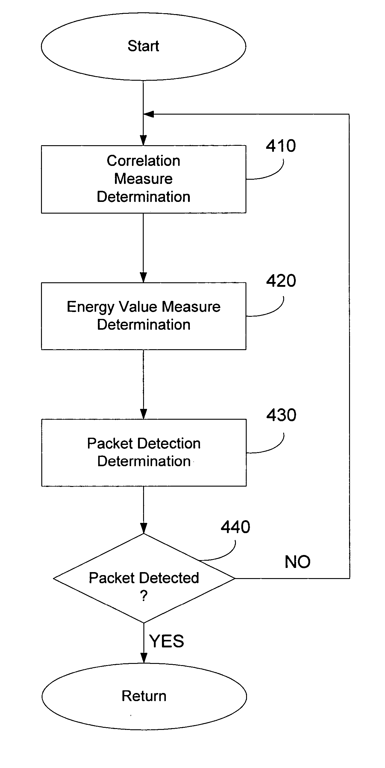 Packet detection