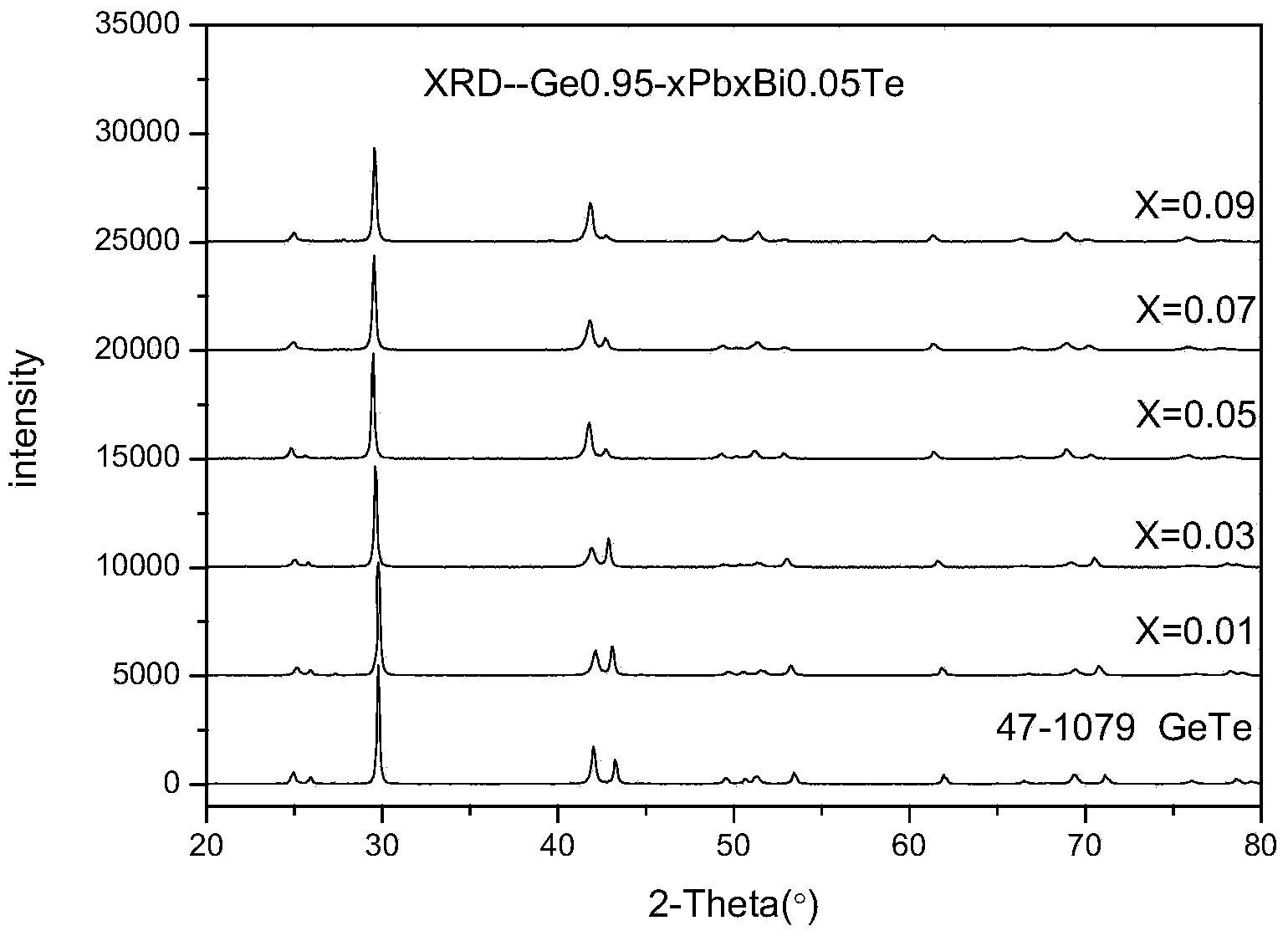 Thermoelectric material and manufacturing method thereof