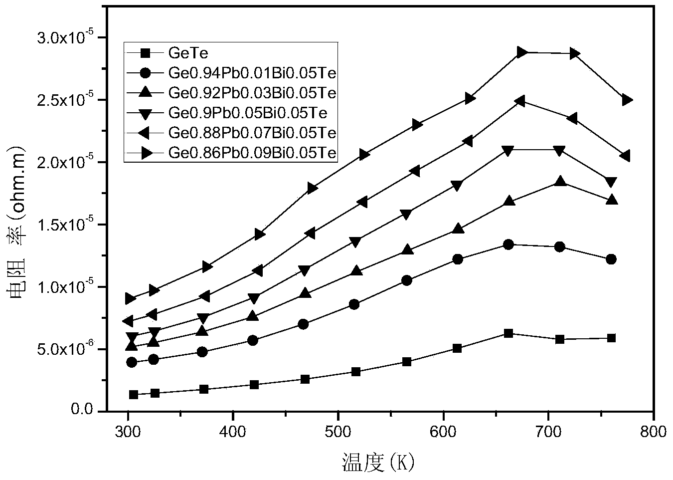 Thermoelectric material and manufacturing method thereof