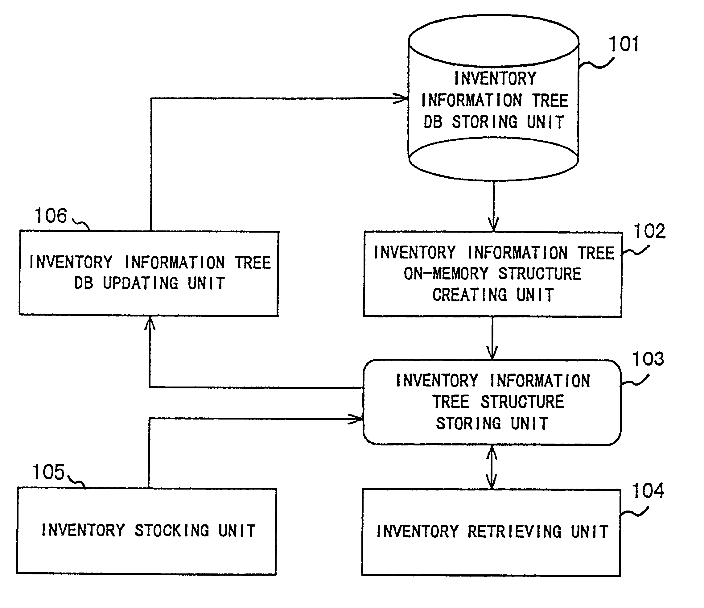 Inventory managing method for automatic inventory retrieval and apparatus thereof