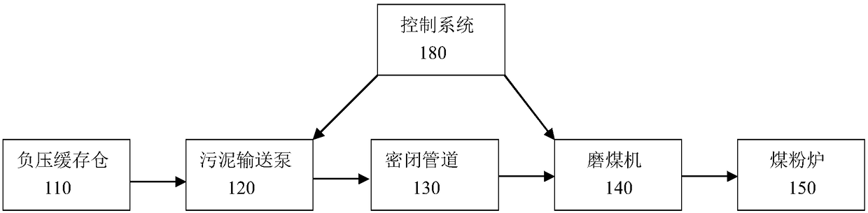 Environment-friendly method for directly mix-burning sludge in pulverized coal furnace