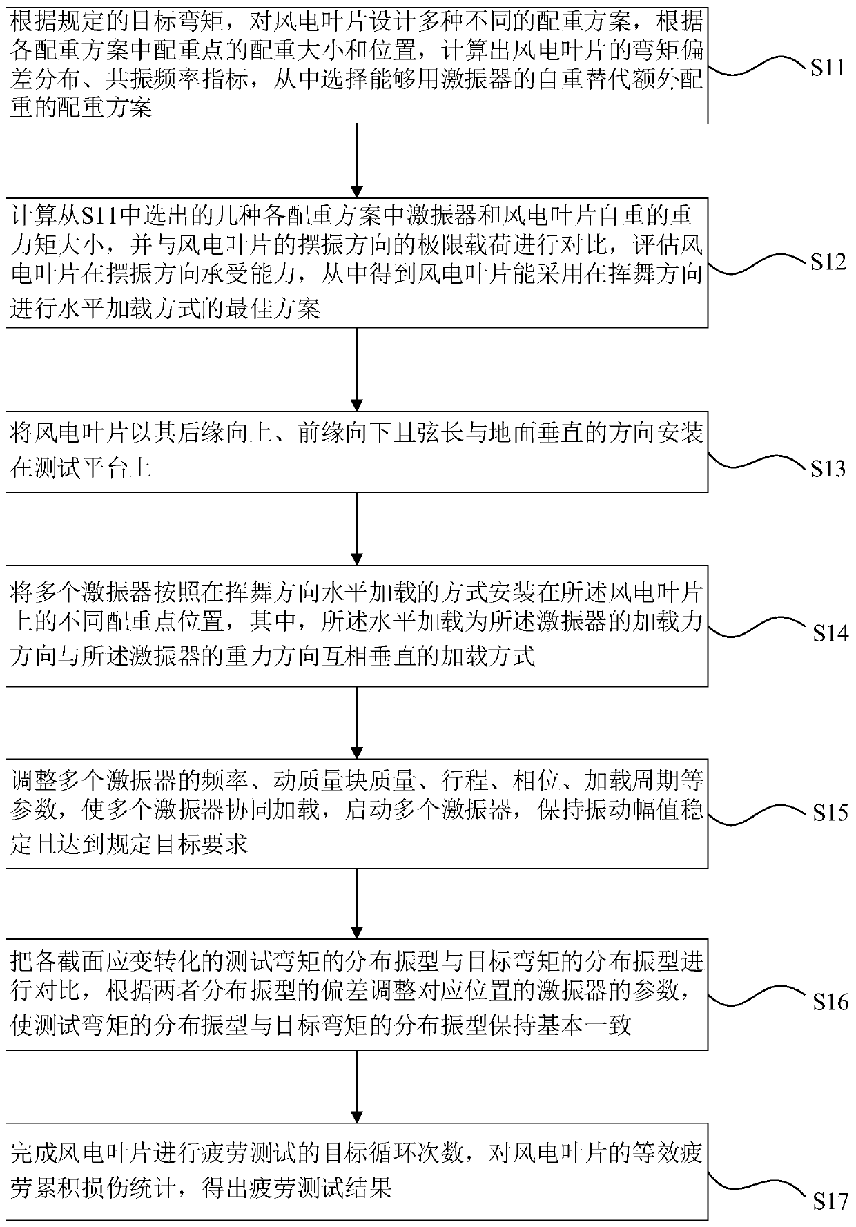 Fatigue test method of wind power blade