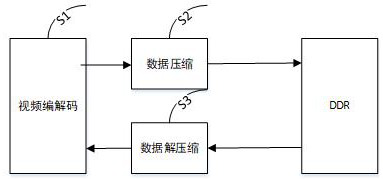 A Compression Method Applied to Video Codec