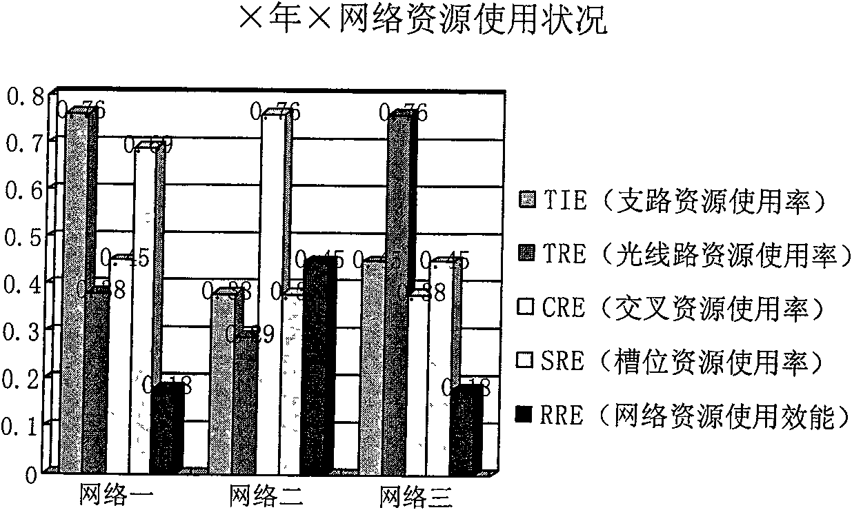 Estimating method of transmission network performance