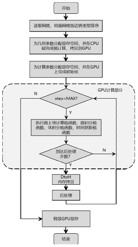 A gpu-accelerated method for solving the Euler equation by the discontinuous Galerkin method