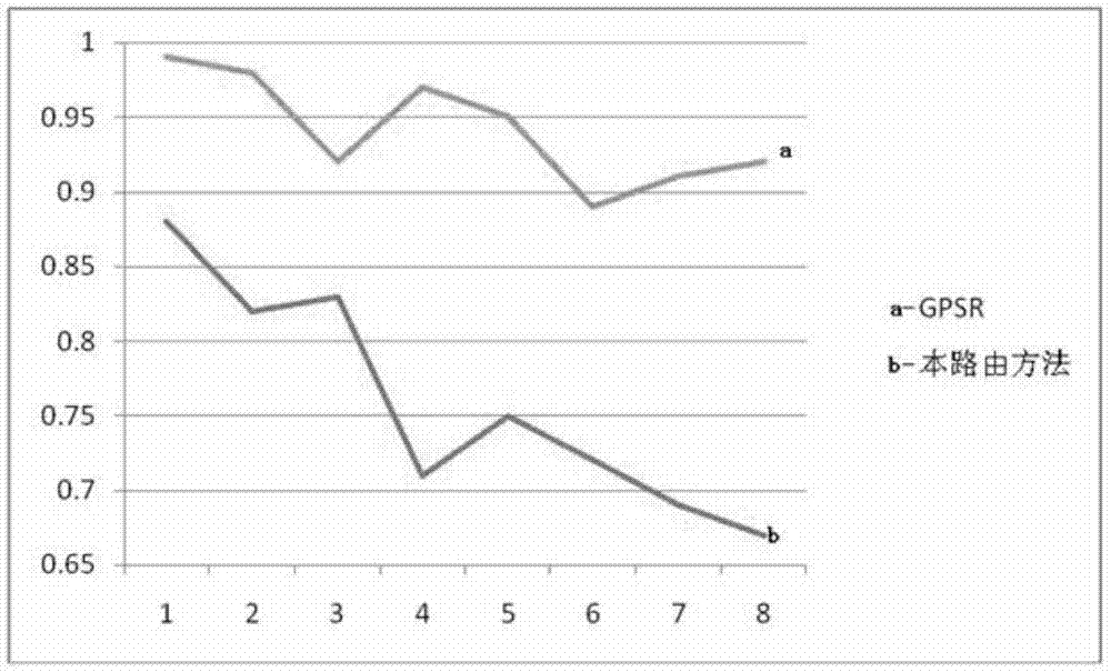 Vehicle network routing method