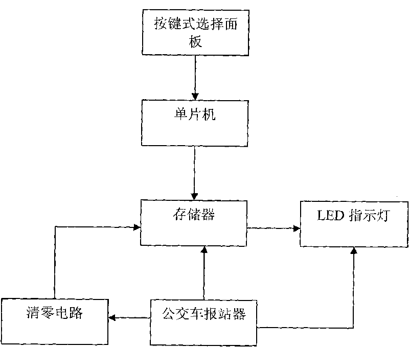 Public bus get-off stop selective reminding device