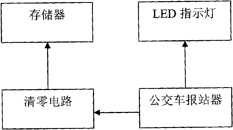 Public bus get-off stop selective reminding device