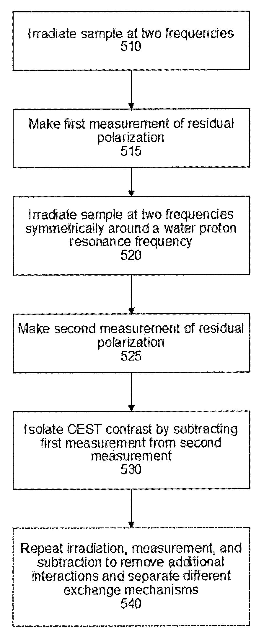 Apparatus, system, method and computer-readable medium for isolating chemical exchange saturation transfer contrast from magnetization transfer asymmetry under two-frequency RF irradiation