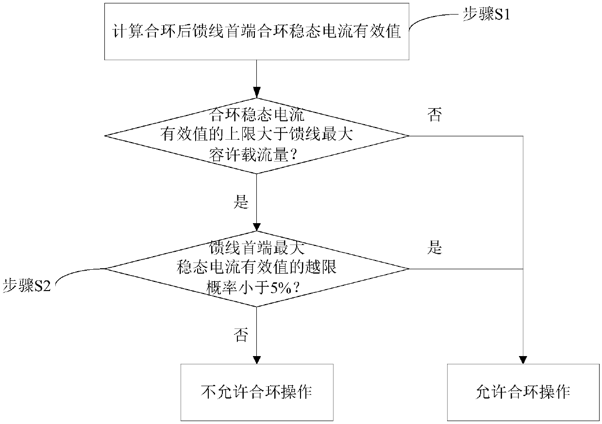 Method for judging safe closing operation of medium voltage distribution network