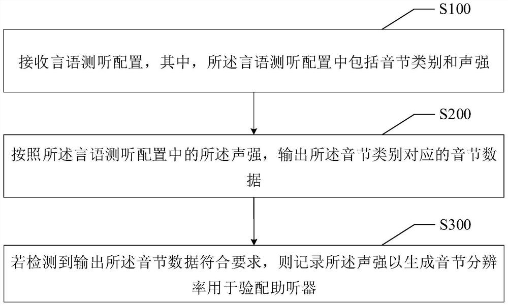 Multifunctional audiometer and corresponding method for fitting hearing aid