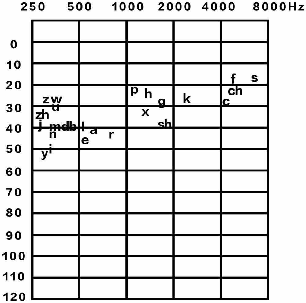 Multifunctional audiometer and corresponding method for fitting hearing aid