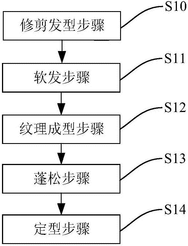 Perm method and haircut method