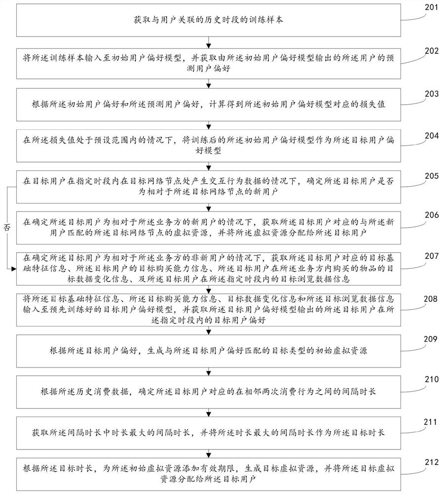 Virtual resource allocation method and device, electronic equipment and readable storage medium