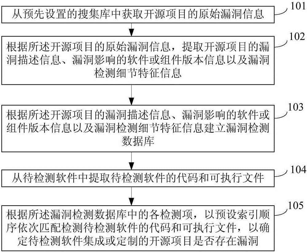 Method and device for detecting integrated or customized open source project bugs in software